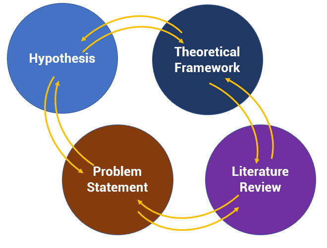 Interrelationship between hypothesis and other factors